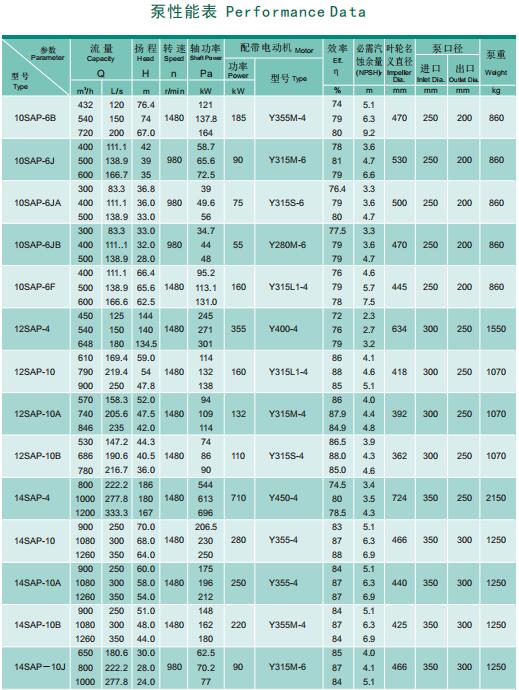 SAP型泵系单级双吸水平中开式离心泵(图3) SAP型泵系单级双吸水平中开式离心泵(图3)
