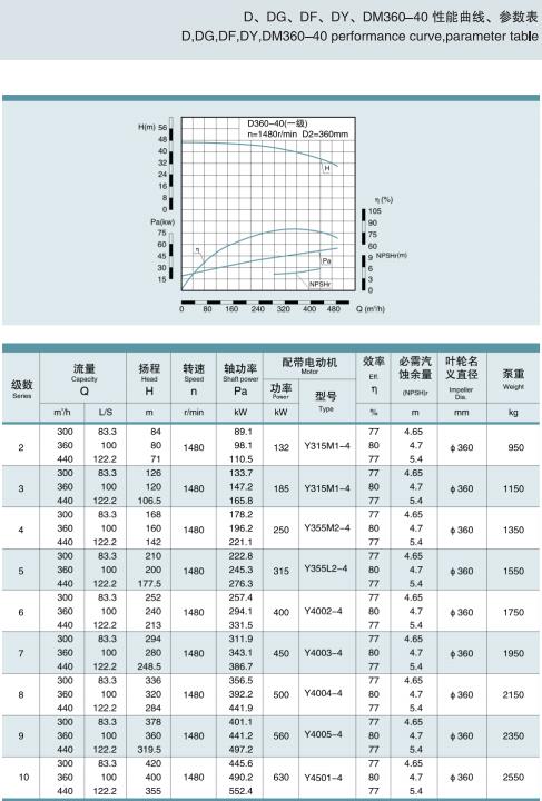 节段式多级离心泵(图28)